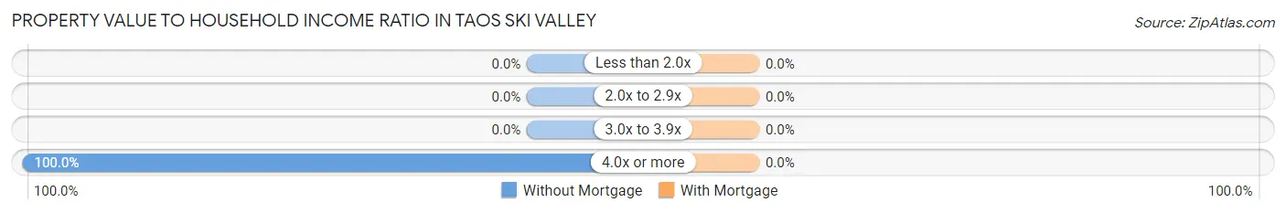 Property Value to Household Income Ratio in Taos Ski Valley