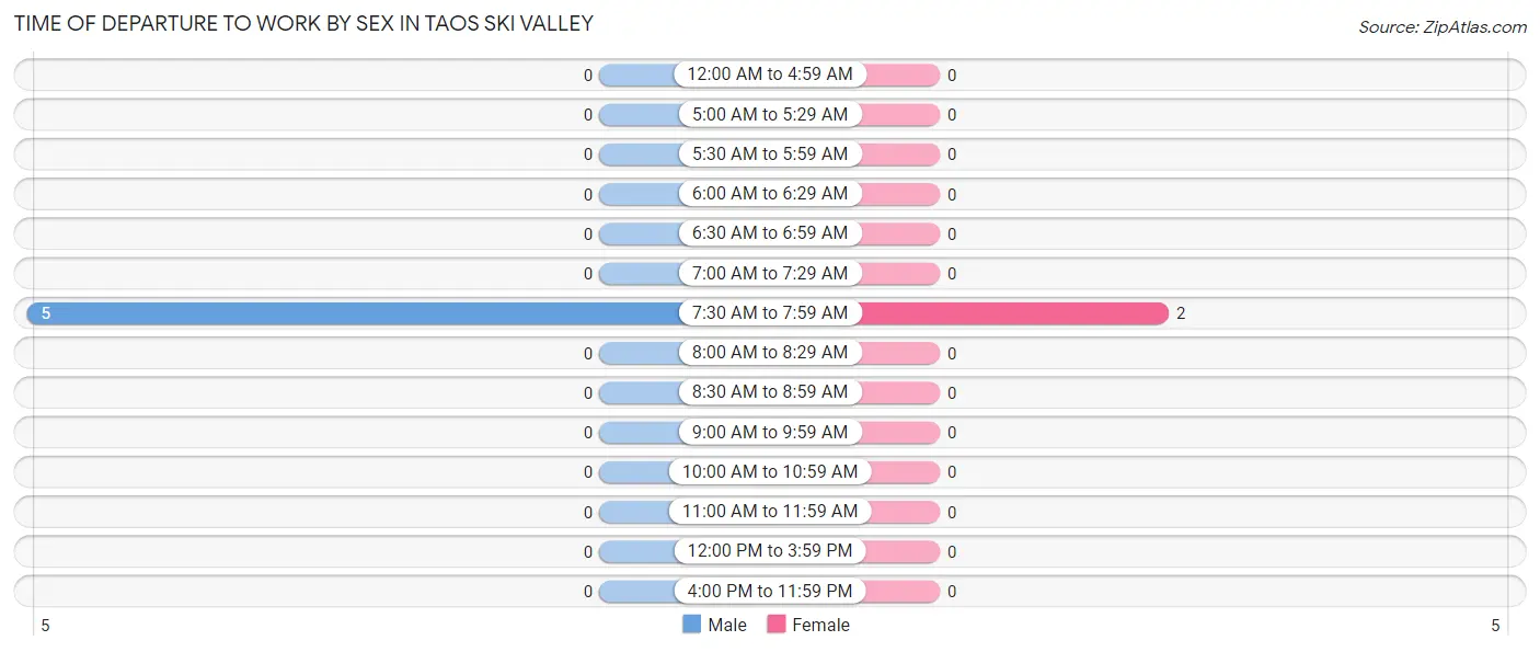 Time of Departure to Work by Sex in Taos Ski Valley
