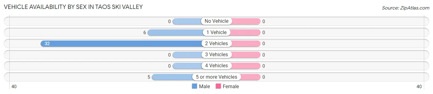 Vehicle Availability by Sex in Taos Ski Valley