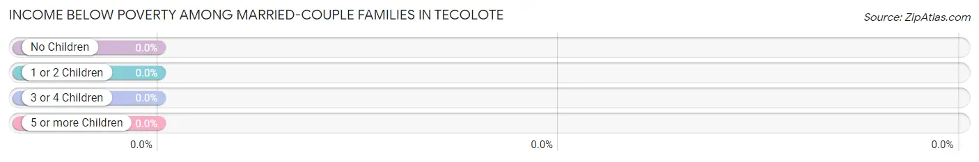 Income Below Poverty Among Married-Couple Families in Tecolote