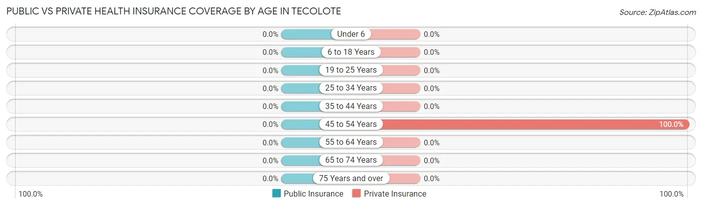 Public vs Private Health Insurance Coverage by Age in Tecolote