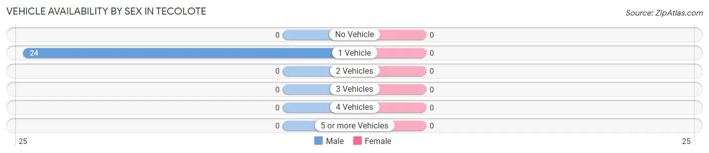 Vehicle Availability by Sex in Tecolote