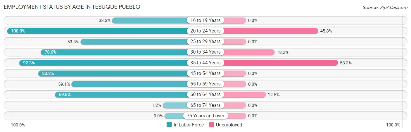Employment Status by Age in Tesuque Pueblo