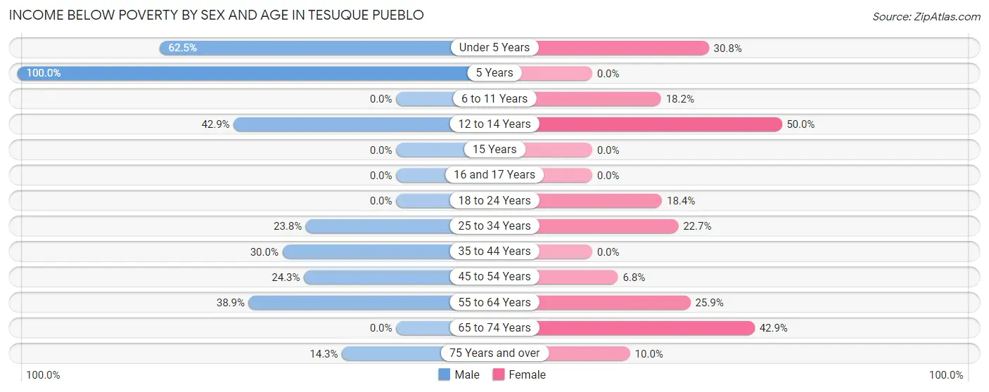 Income Below Poverty by Sex and Age in Tesuque Pueblo