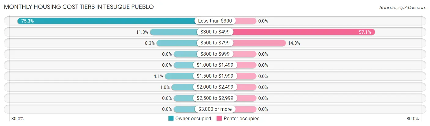 Monthly Housing Cost Tiers in Tesuque Pueblo