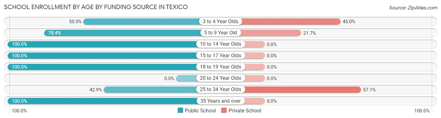 School Enrollment by Age by Funding Source in Texico