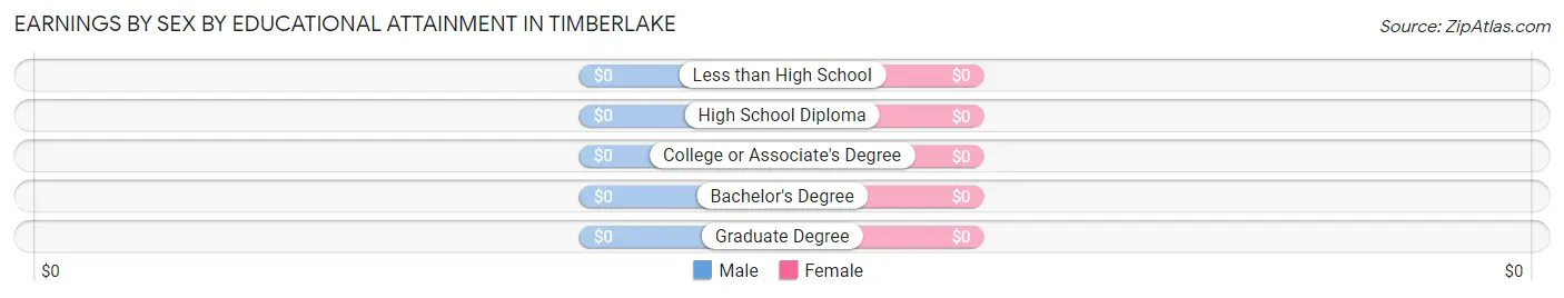 Earnings by Sex by Educational Attainment in Timberlake
