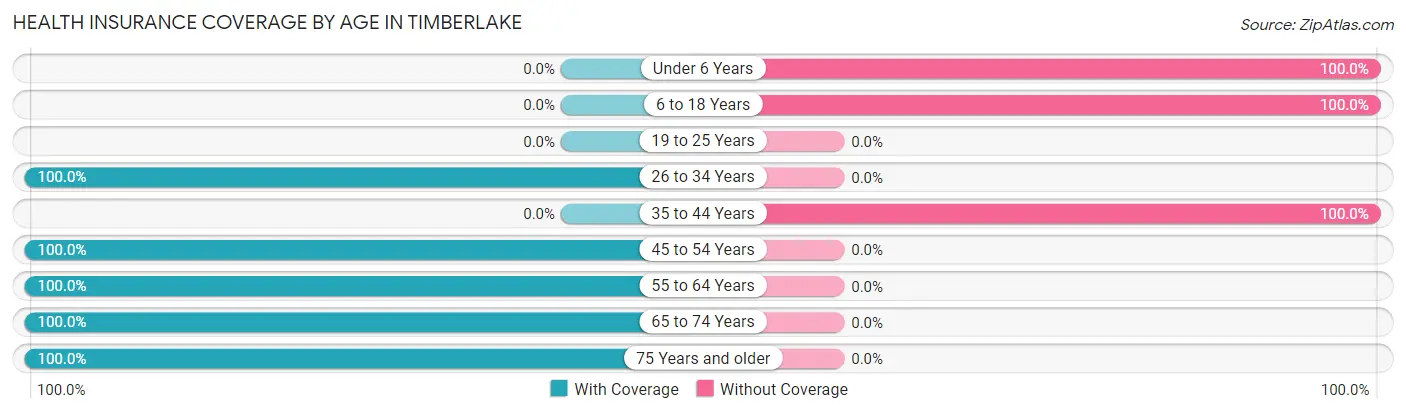 Health Insurance Coverage by Age in Timberlake