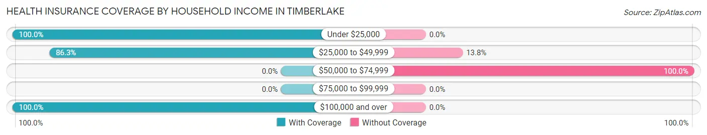 Health Insurance Coverage by Household Income in Timberlake