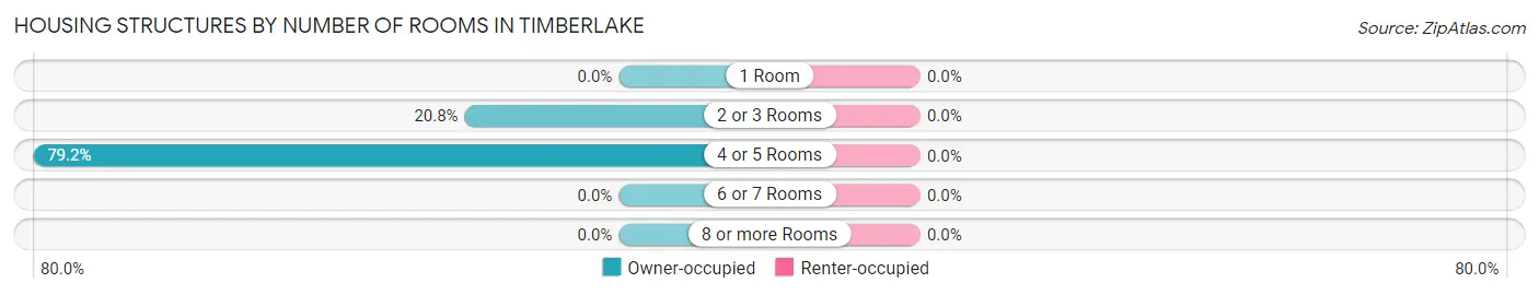 Housing Structures by Number of Rooms in Timberlake