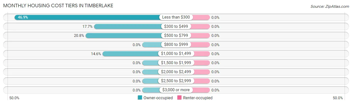 Monthly Housing Cost Tiers in Timberlake