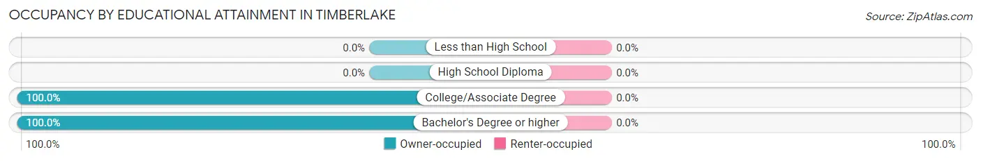 Occupancy by Educational Attainment in Timberlake