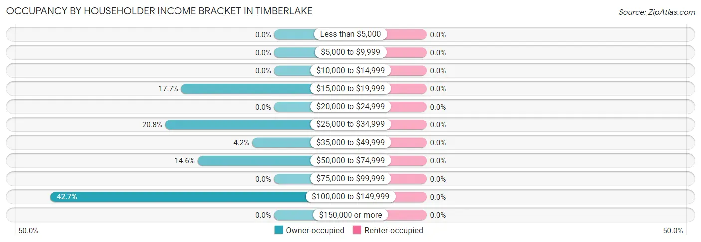 Occupancy by Householder Income Bracket in Timberlake