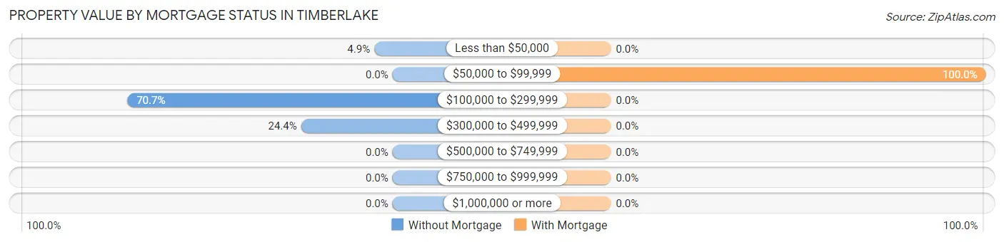 Property Value by Mortgage Status in Timberlake