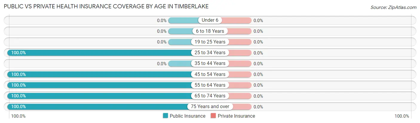 Public vs Private Health Insurance Coverage by Age in Timberlake