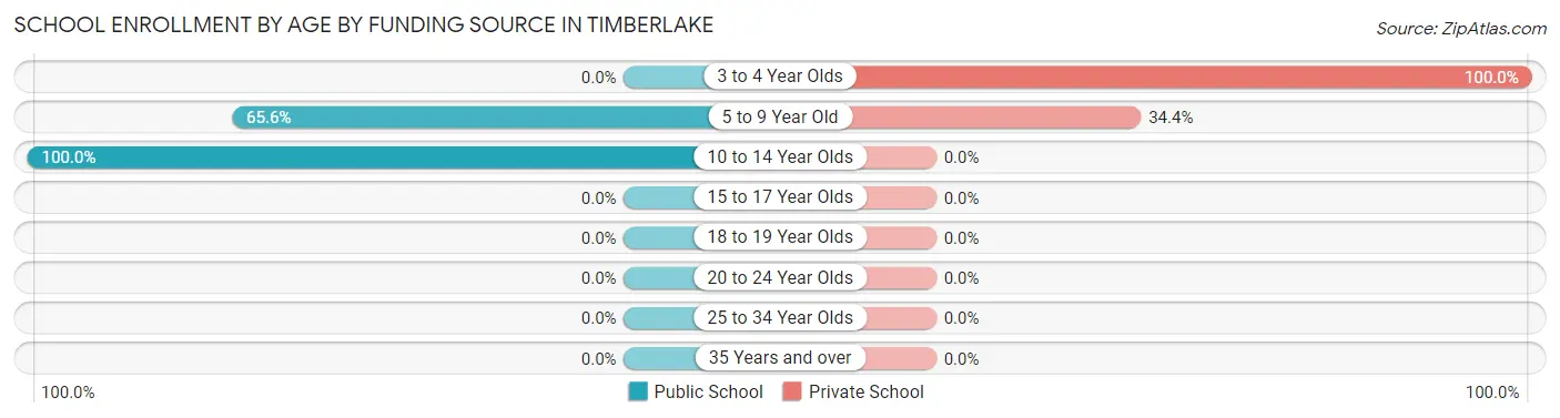 School Enrollment by Age by Funding Source in Timberlake