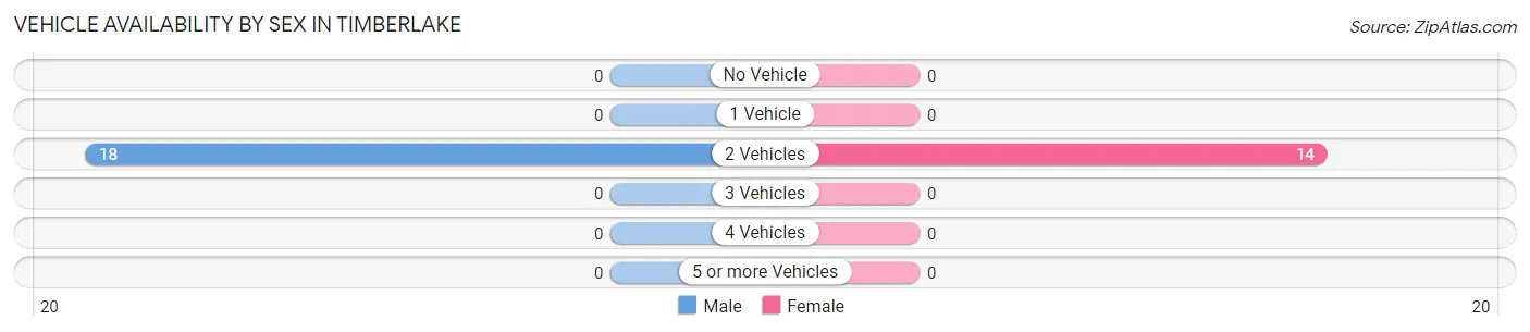 Vehicle Availability by Sex in Timberlake