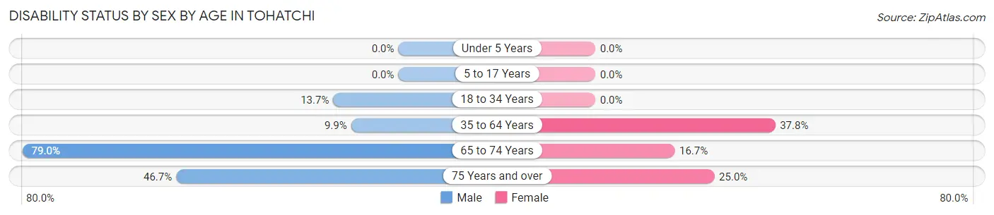 Disability Status by Sex by Age in Tohatchi