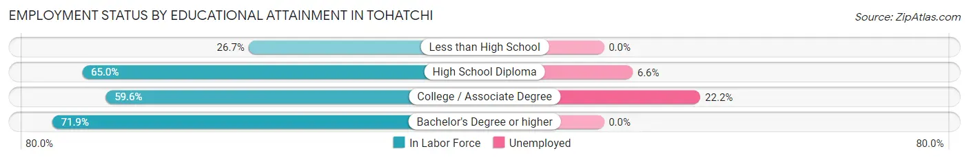 Employment Status by Educational Attainment in Tohatchi