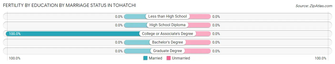 Female Fertility by Education by Marriage Status in Tohatchi