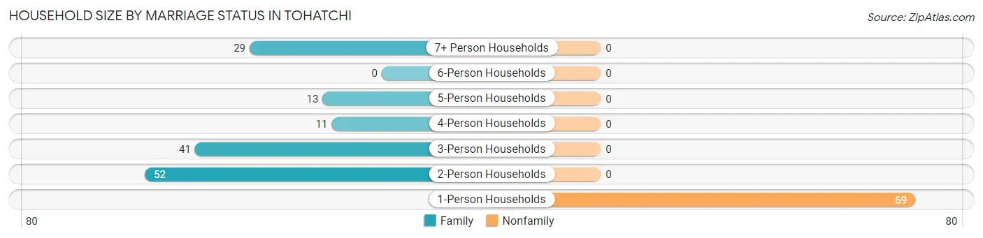Household Size by Marriage Status in Tohatchi