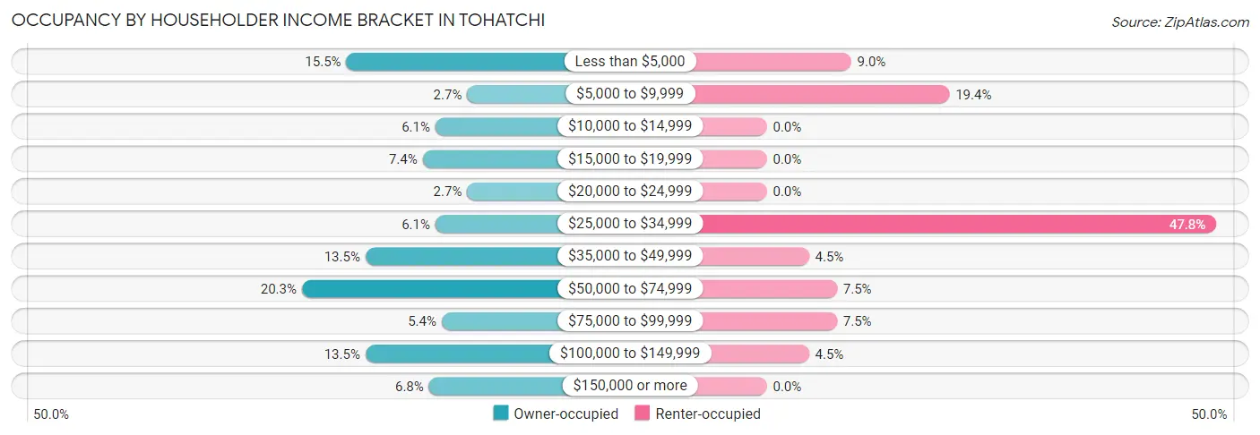 Occupancy by Householder Income Bracket in Tohatchi
