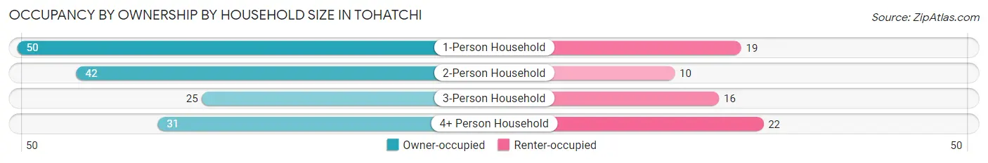 Occupancy by Ownership by Household Size in Tohatchi