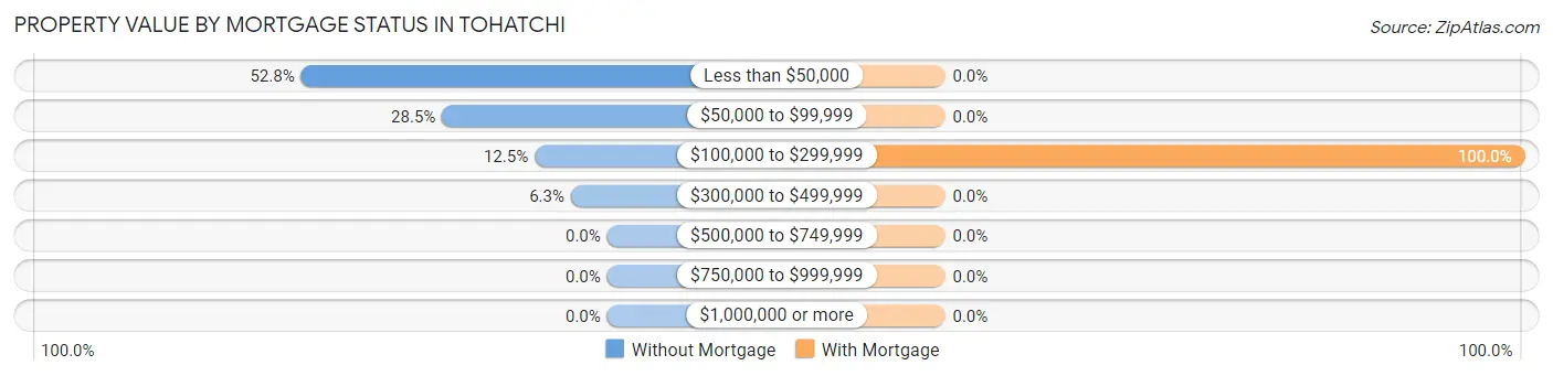 Property Value by Mortgage Status in Tohatchi