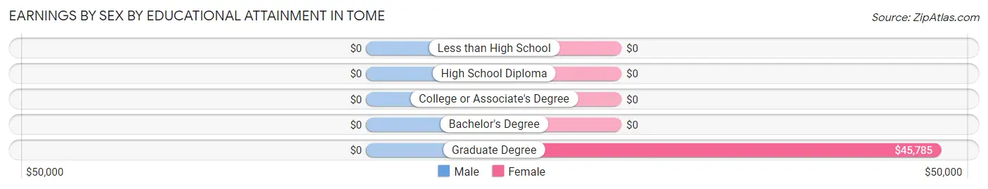 Earnings by Sex by Educational Attainment in Tome