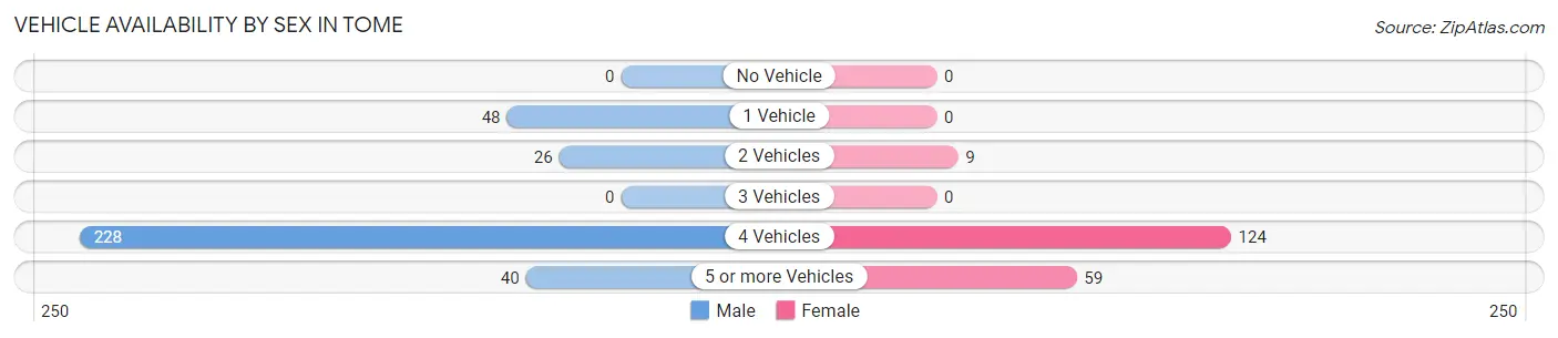 Vehicle Availability by Sex in Tome