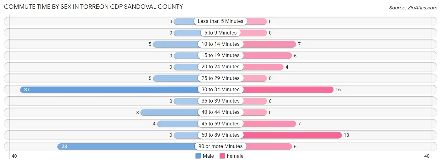 Commute Time by Sex in Torreon CDP Sandoval County