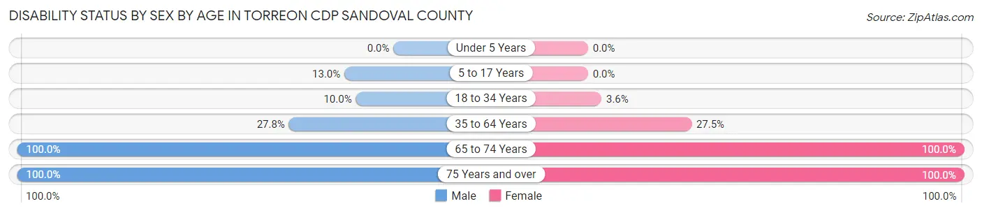 Disability Status by Sex by Age in Torreon CDP Sandoval County