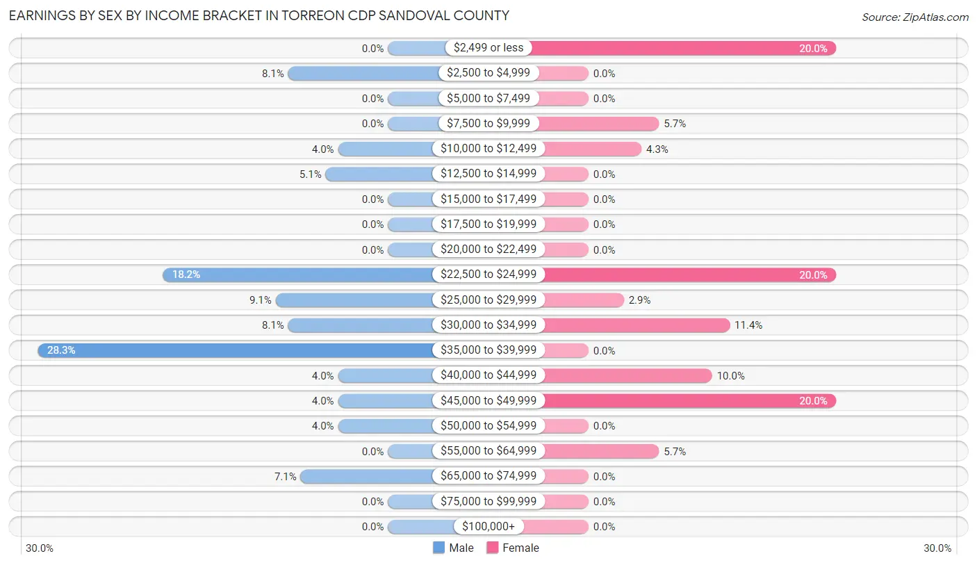 Earnings by Sex by Income Bracket in Torreon CDP Sandoval County