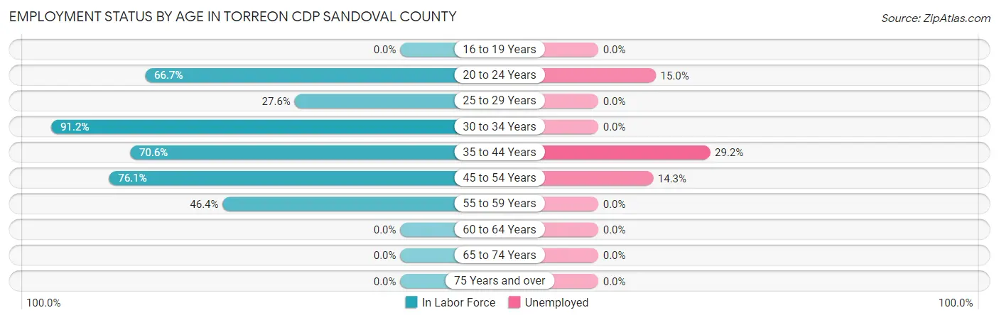 Employment Status by Age in Torreon CDP Sandoval County