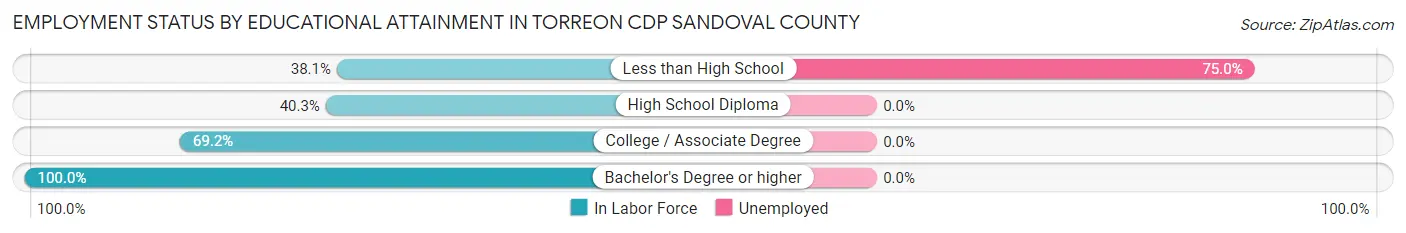 Employment Status by Educational Attainment in Torreon CDP Sandoval County