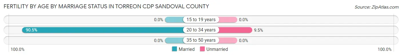 Female Fertility by Age by Marriage Status in Torreon CDP Sandoval County