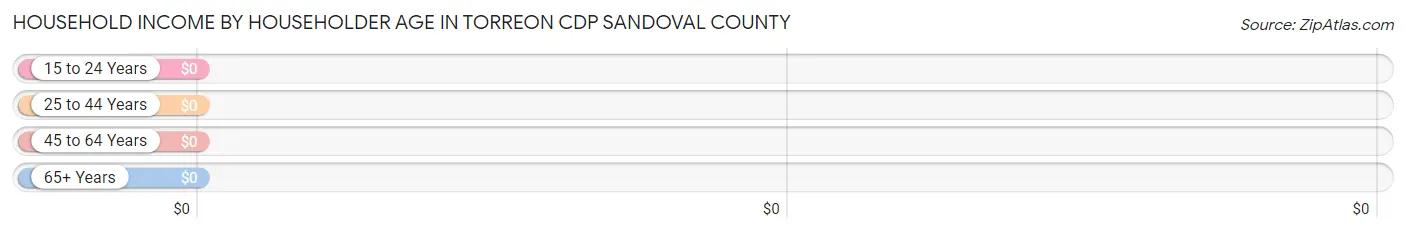 Household Income by Householder Age in Torreon CDP Sandoval County