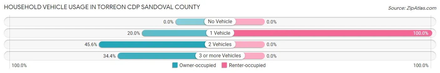 Household Vehicle Usage in Torreon CDP Sandoval County