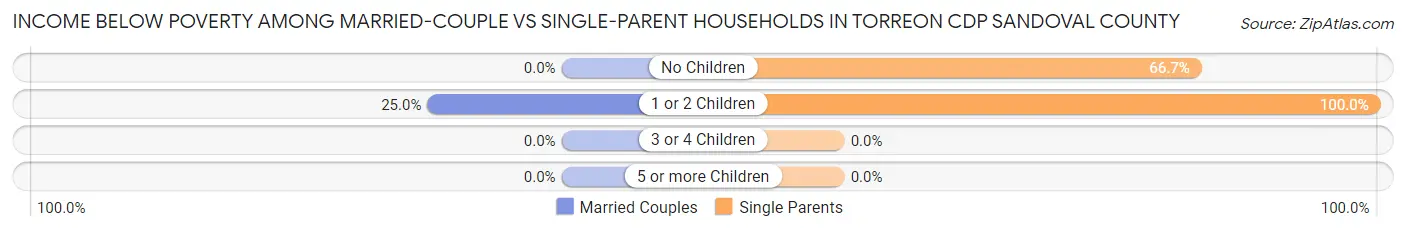 Income Below Poverty Among Married-Couple vs Single-Parent Households in Torreon CDP Sandoval County