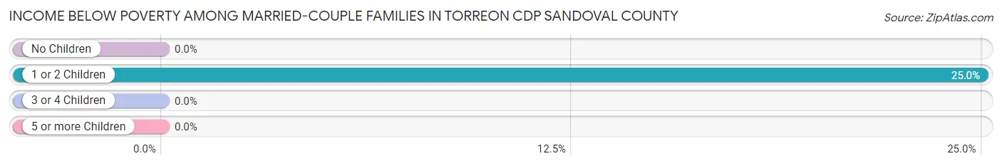 Income Below Poverty Among Married-Couple Families in Torreon CDP Sandoval County