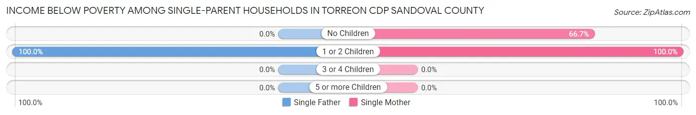 Income Below Poverty Among Single-Parent Households in Torreon CDP Sandoval County