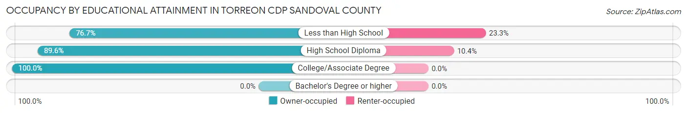 Occupancy by Educational Attainment in Torreon CDP Sandoval County
