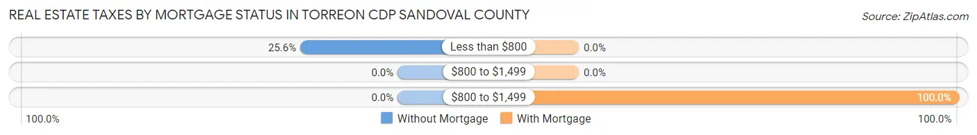 Real Estate Taxes by Mortgage Status in Torreon CDP Sandoval County
