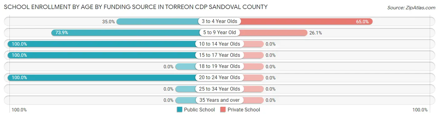 School Enrollment by Age by Funding Source in Torreon CDP Sandoval County