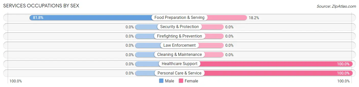 Services Occupations by Sex in Torreon CDP Sandoval County