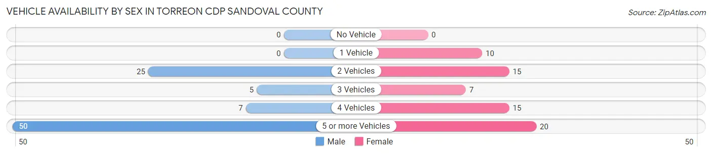 Vehicle Availability by Sex in Torreon CDP Sandoval County