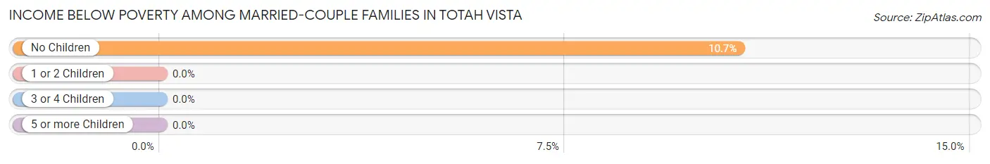 Income Below Poverty Among Married-Couple Families in Totah Vista