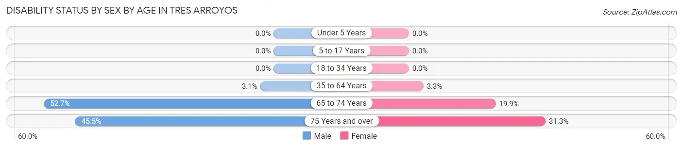 Disability Status by Sex by Age in Tres Arroyos