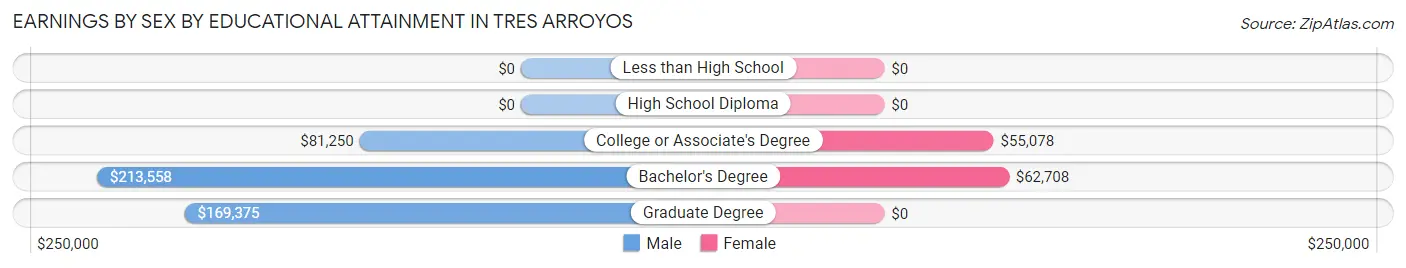 Earnings by Sex by Educational Attainment in Tres Arroyos