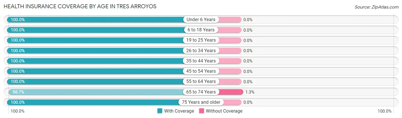 Health Insurance Coverage by Age in Tres Arroyos